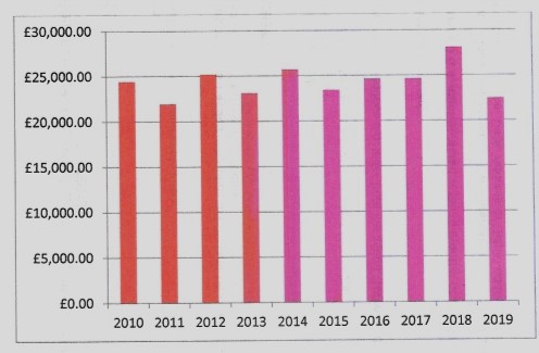 annual spending graph